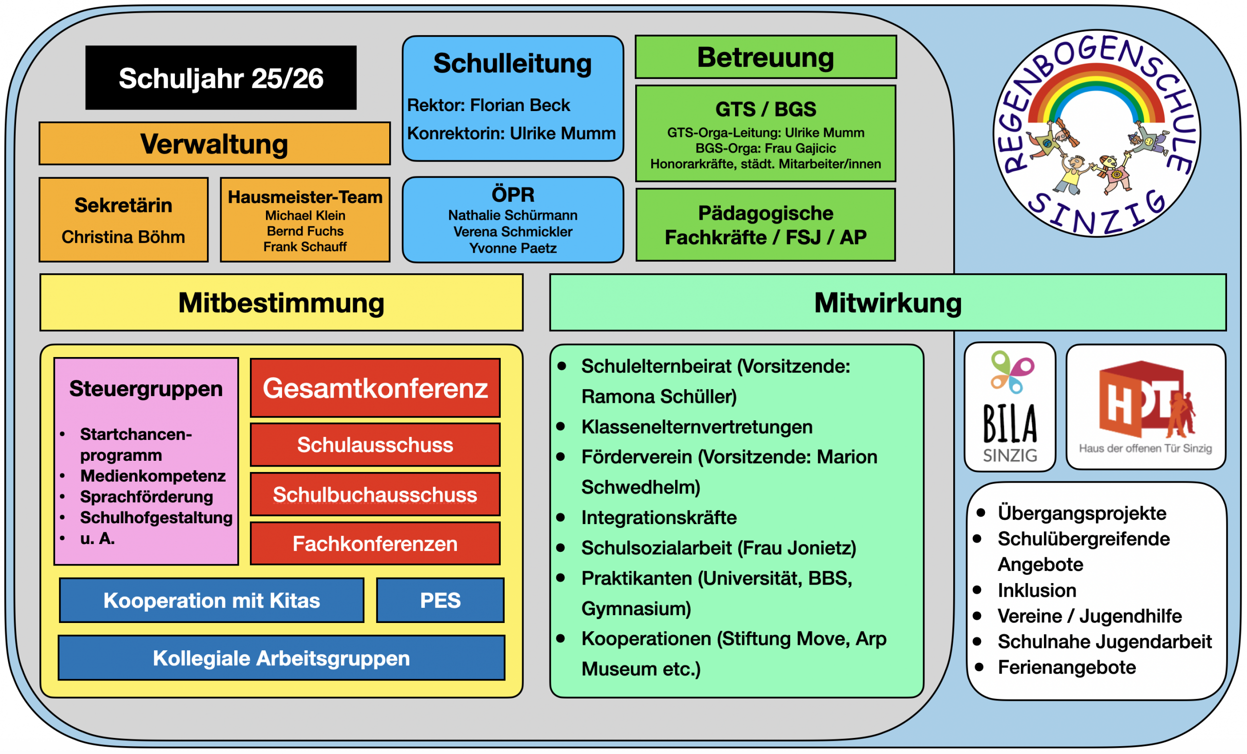 Organigramm SJ 25:26